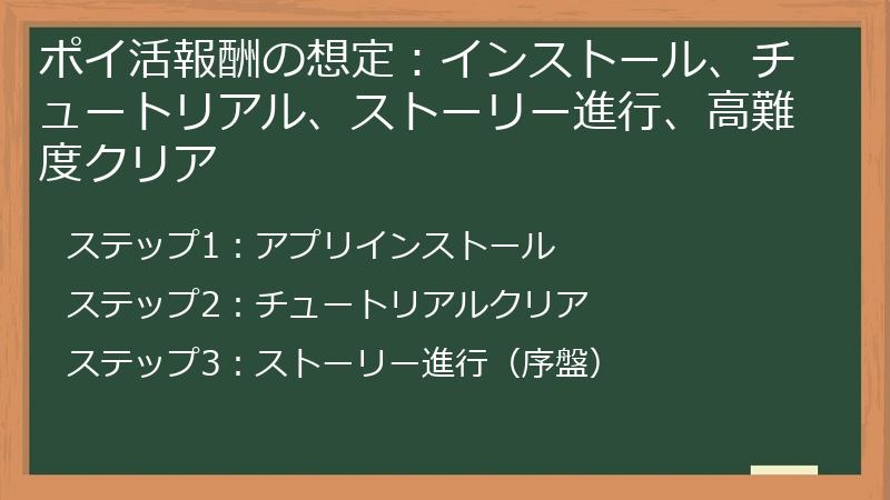 ポイ活報酬の想定：インストール、チュートリアル、ストーリー進行、高難度クリア
