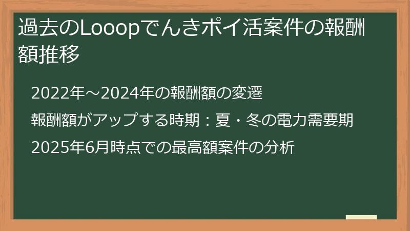 過去のLooopでんきポイ活案件の報酬額推移