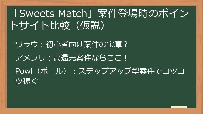 「Sweets Match」案件登場時のポイントサイト比較（仮説）