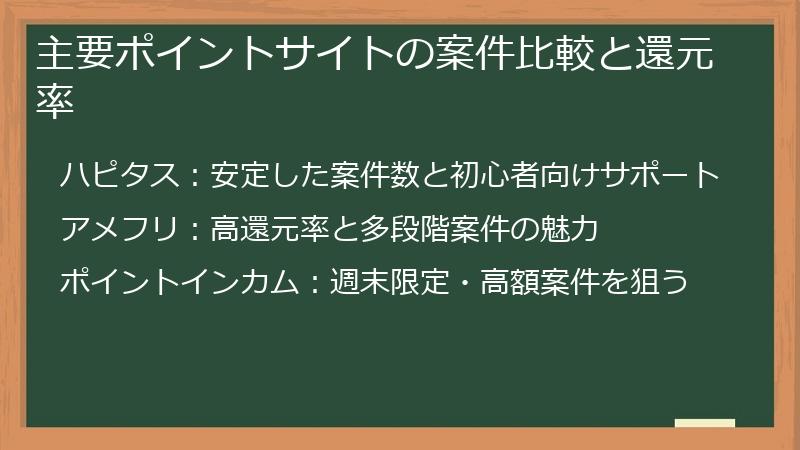 主要ポイントサイトの案件比較と還元率