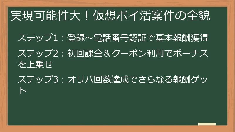 実現可能性大！仮想ポイ活案件の全貌