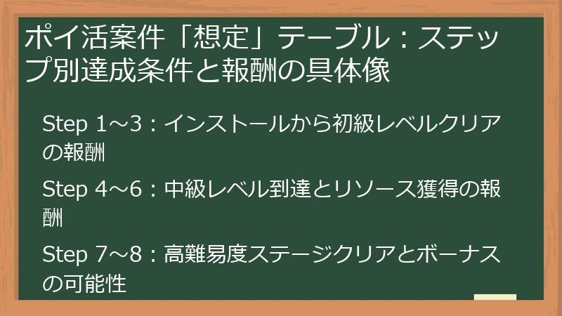 ポイ活案件「想定」テーブル：ステップ別達成条件と報酬の具体像