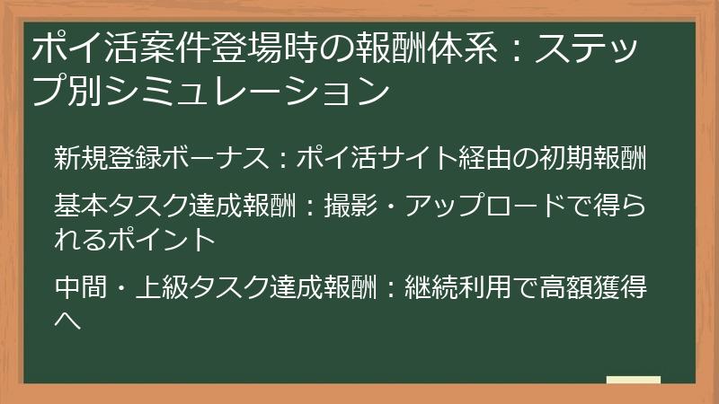 ポイ活案件登場時の報酬体系：ステップ別シミュレーション