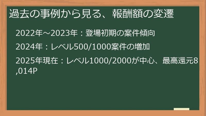 過去の事例から見る、報酬額の変遷
