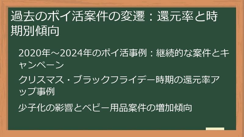 過去のポイ活案件の変遷：還元率と時期別傾向