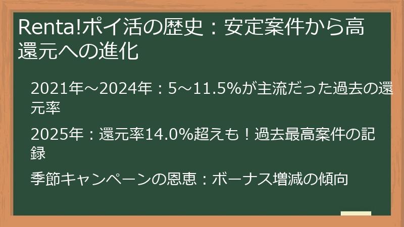 Renta!ポイ活の歴史：安定案件から高還元への進化