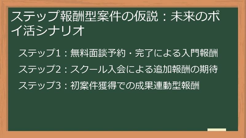 ステップ報酬型案件の仮説：未来のポイ活シナリオ
