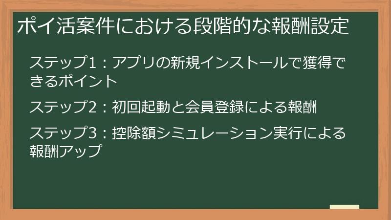 ポイ活案件における段階的な報酬設定
