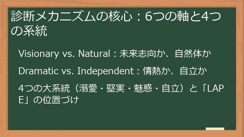診断メカニズムの核心：6つの軸と4つの系統