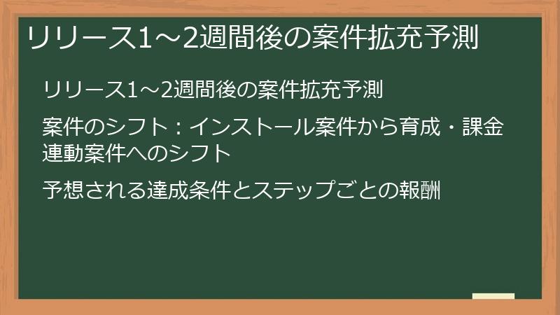 リリース1~2週間後の案件拡充予測