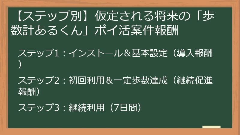 【ステップ別】仮定される将来の「歩数計あるくん」ポイ活案件報酬
