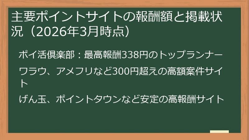 主要ポイントサイトの報酬額と掲載状況（2026年3月時点）